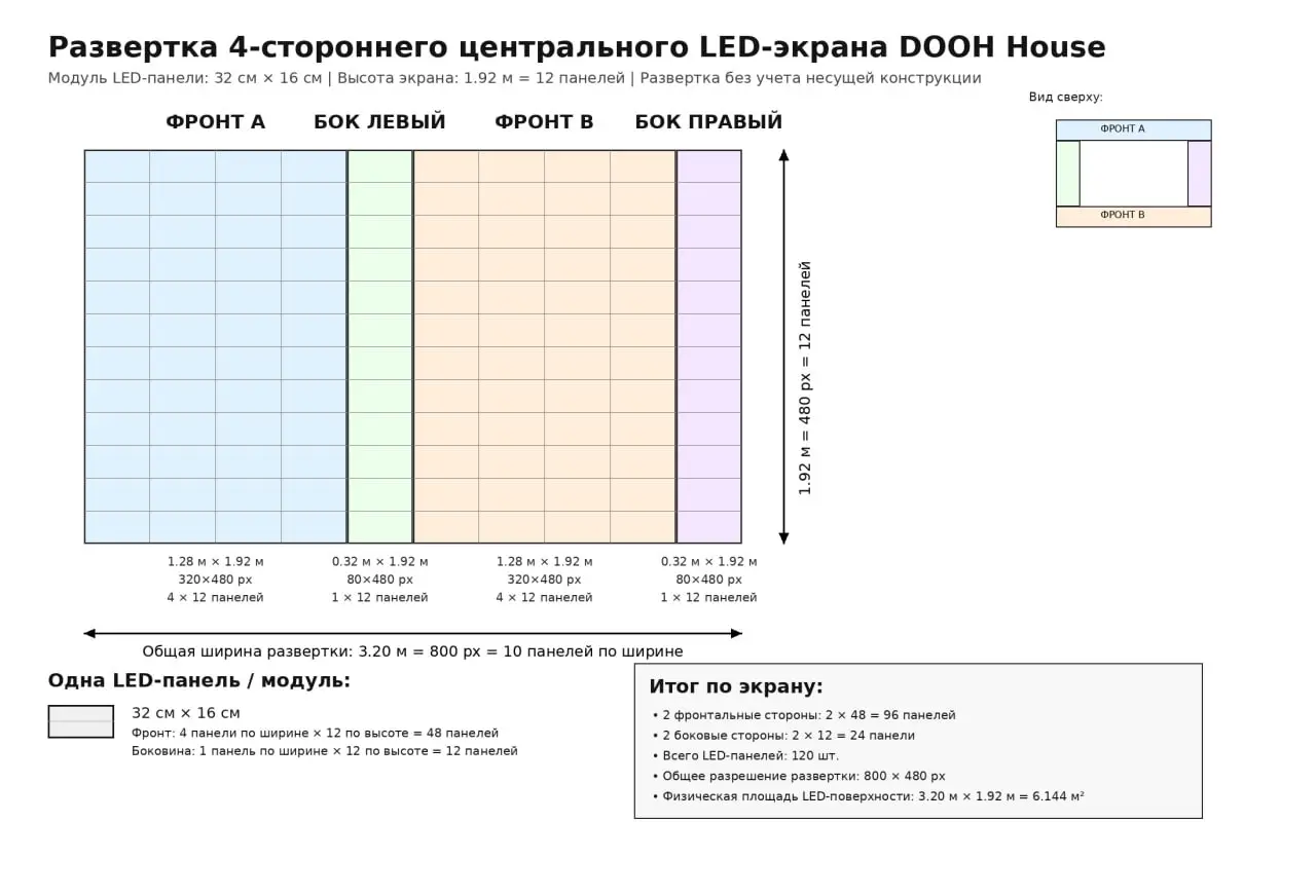 Развёртка 4-стороннего LED-экрана
